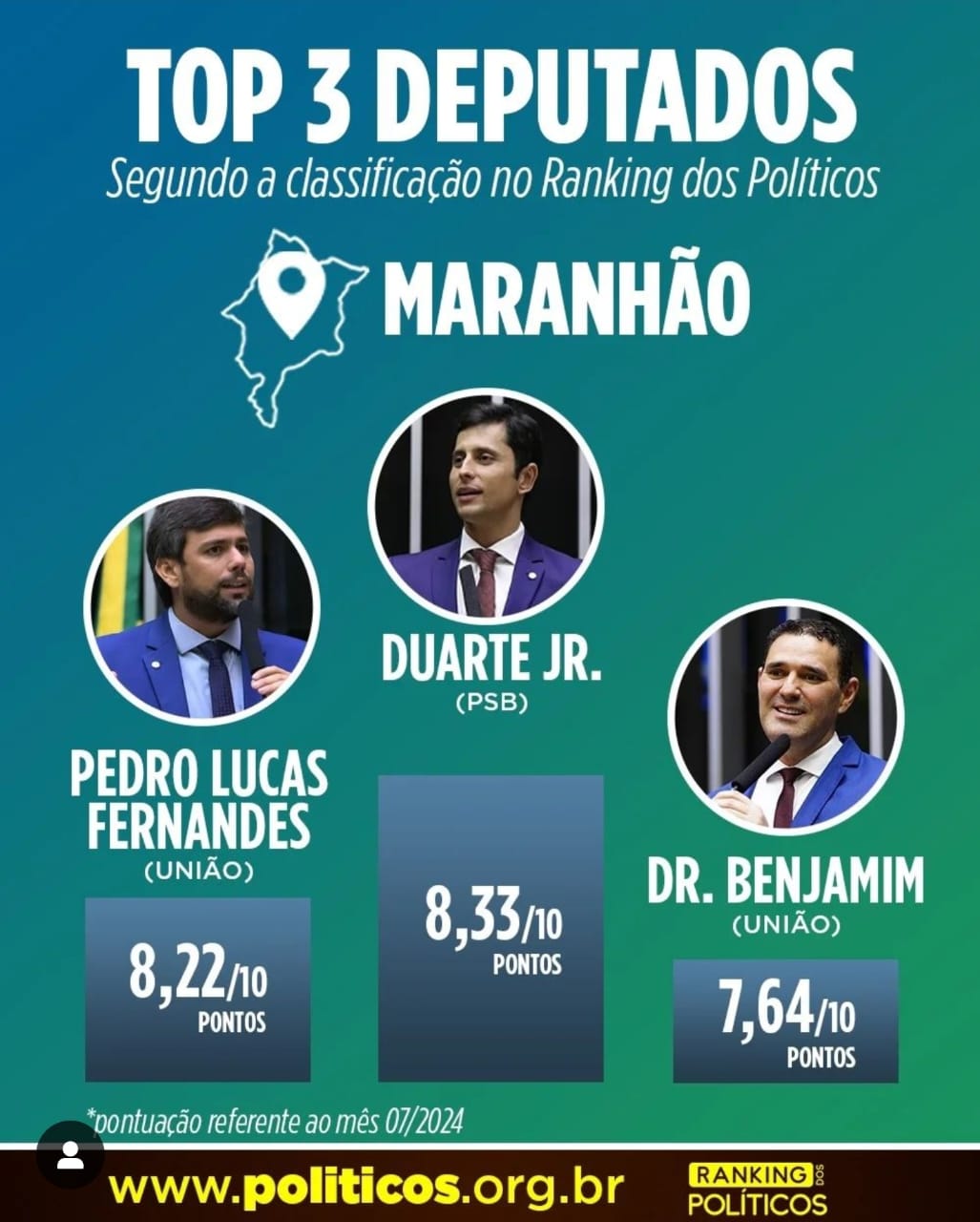 Ranking nacional elege Duarte como o melhor deputado federal do Maranhão