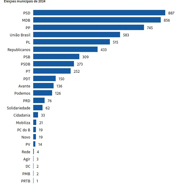 Eleições 2024: direita e centro dominam prefeituras no Brasil