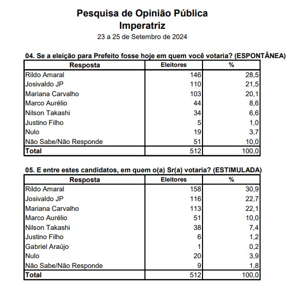 Com Rildo Amaral liderando para prefeito, pesquisa aponta 2º turno em Imperatriz